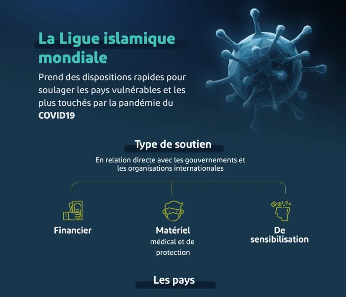 La LIM s'est engagée à fournir un soutien aux pays les plus vulnérables et les plus touchés par le COVID19. journéemondialedelasanté