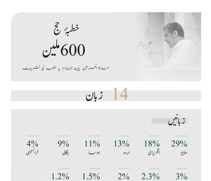 براه راست نشریات دیکھنے والوں کی تعداد 600 ملین سے متجاوز: