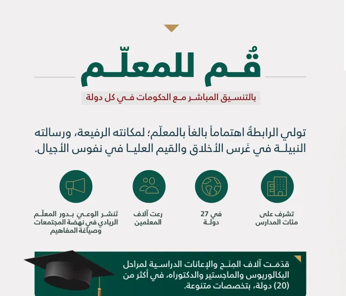 ‏بُناةُ الأجيال.. ‏تضطلِعُ ⁧‫رابطة العالم الإسلامي‬⁩  بخدمة المعلمين، وتساندهم في أداء رسالتهم، وتعزيز الوعي بدورهم المحوريِّ في نهضة المجتمعات.