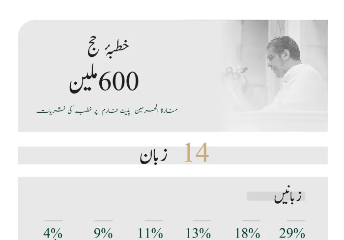 براه راست نشریات دیکھنے والوں کی تعداد 600 ملین سے متجاوز: